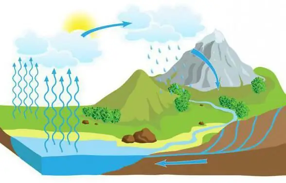 comment dessiner un cycle de l'eau