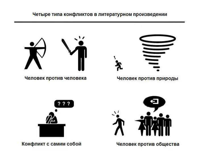 Сюжетът в литературата - какво е това? Развитие и сюжетни елементи в литературата